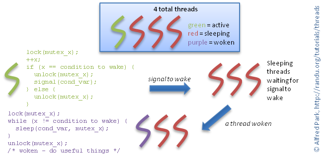 Sleep c++. POSIX threads c++. Mutex c++. Conditional variable c++.