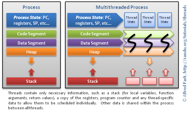 processes vs processes pronunciation